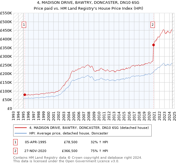 4, MADISON DRIVE, BAWTRY, DONCASTER, DN10 6SG: Price paid vs HM Land Registry's House Price Index