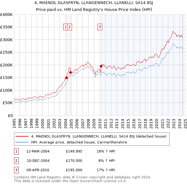 4, MAENOL GLASFRYN, LLANGENNECH, LLANELLI, SA14 8SJ: Price paid vs HM Land Registry's House Price Index