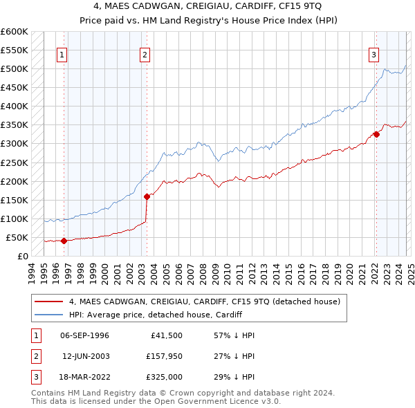 4, MAES CADWGAN, CREIGIAU, CARDIFF, CF15 9TQ: Price paid vs HM Land Registry's House Price Index