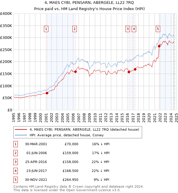 4, MAES CYBI, PENSARN, ABERGELE, LL22 7RQ: Price paid vs HM Land Registry's House Price Index