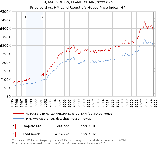 4, MAES DERW, LLANFECHAIN, SY22 6XN: Price paid vs HM Land Registry's House Price Index