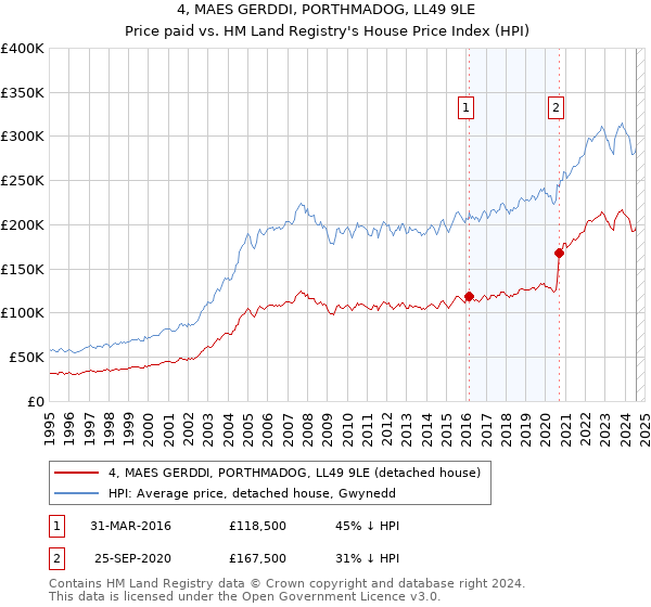 4, MAES GERDDI, PORTHMADOG, LL49 9LE: Price paid vs HM Land Registry's House Price Index