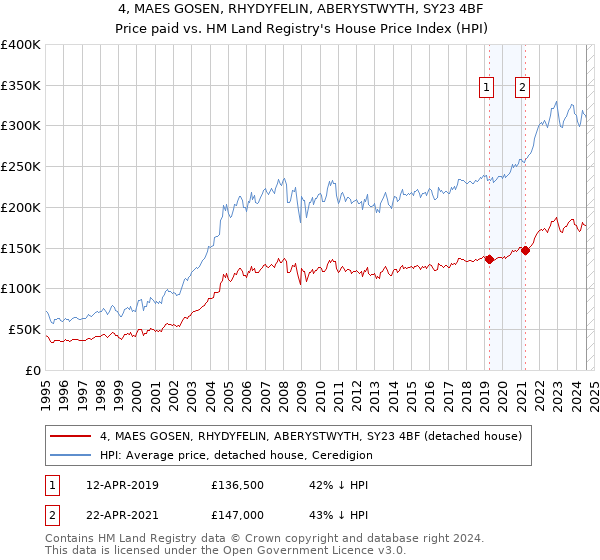 4, MAES GOSEN, RHYDYFELIN, ABERYSTWYTH, SY23 4BF: Price paid vs HM Land Registry's House Price Index