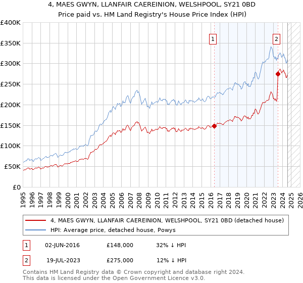 4, MAES GWYN, LLANFAIR CAEREINION, WELSHPOOL, SY21 0BD: Price paid vs HM Land Registry's House Price Index