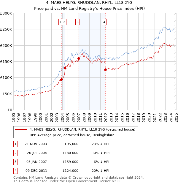 4, MAES HELYG, RHUDDLAN, RHYL, LL18 2YG: Price paid vs HM Land Registry's House Price Index