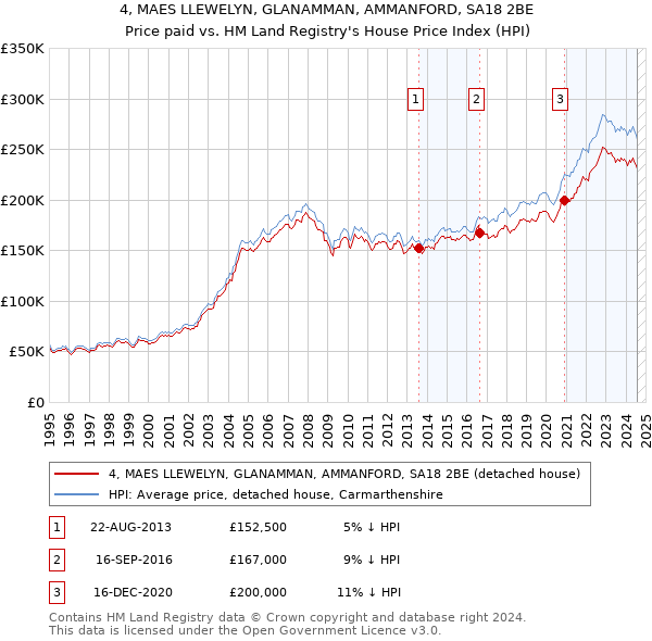 4, MAES LLEWELYN, GLANAMMAN, AMMANFORD, SA18 2BE: Price paid vs HM Land Registry's House Price Index