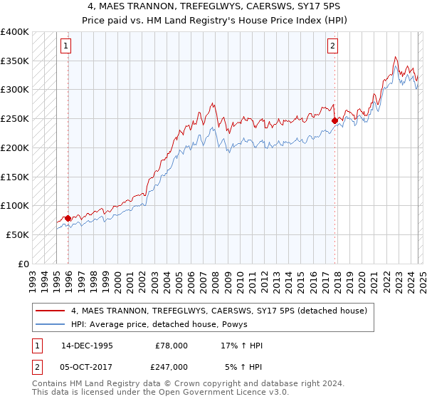 4, MAES TRANNON, TREFEGLWYS, CAERSWS, SY17 5PS: Price paid vs HM Land Registry's House Price Index