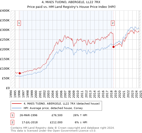 4, MAES TUDNO, ABERGELE, LL22 7RX: Price paid vs HM Land Registry's House Price Index