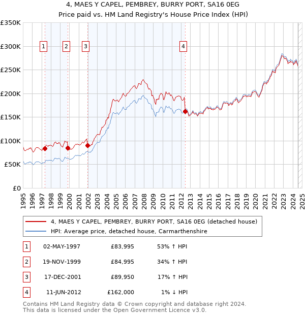 4, MAES Y CAPEL, PEMBREY, BURRY PORT, SA16 0EG: Price paid vs HM Land Registry's House Price Index