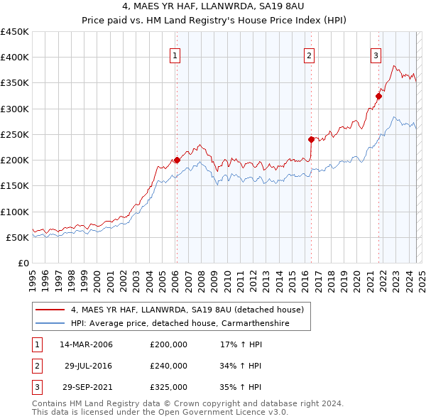 4, MAES YR HAF, LLANWRDA, SA19 8AU: Price paid vs HM Land Registry's House Price Index