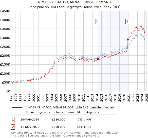 4, MAES YR HAFOD, MENAI BRIDGE, LL59 5NB: Price paid vs HM Land Registry's House Price Index