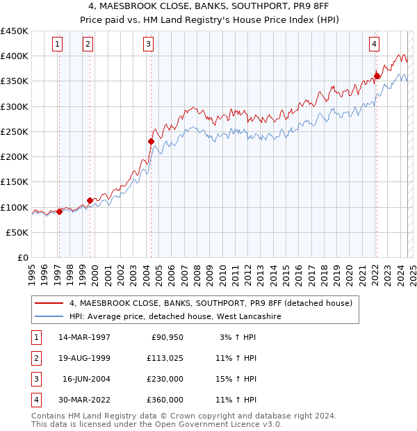 4, MAESBROOK CLOSE, BANKS, SOUTHPORT, PR9 8FF: Price paid vs HM Land Registry's House Price Index