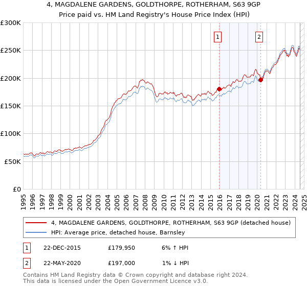 4, MAGDALENE GARDENS, GOLDTHORPE, ROTHERHAM, S63 9GP: Price paid vs HM Land Registry's House Price Index