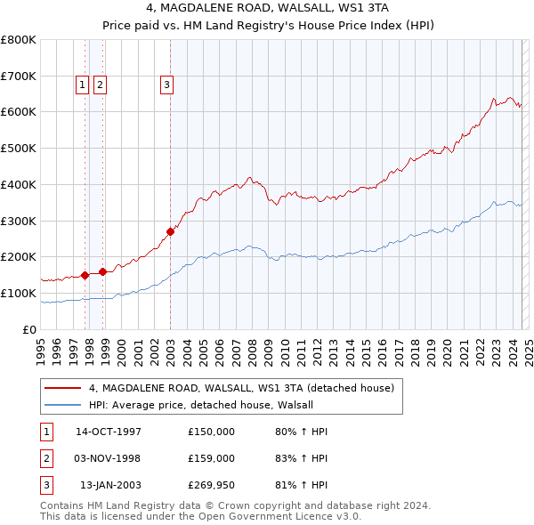 4, MAGDALENE ROAD, WALSALL, WS1 3TA: Price paid vs HM Land Registry's House Price Index