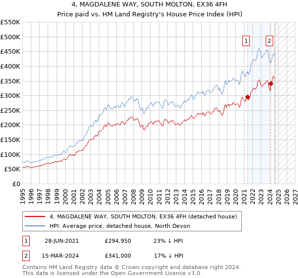 4, MAGDALENE WAY, SOUTH MOLTON, EX36 4FH: Price paid vs HM Land Registry's House Price Index