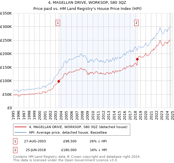 4, MAGELLAN DRIVE, WORKSOP, S80 3QZ: Price paid vs HM Land Registry's House Price Index