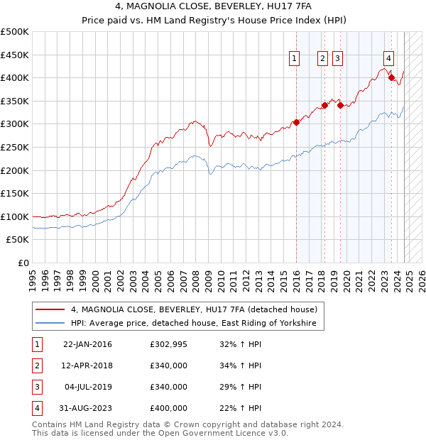 4, MAGNOLIA CLOSE, BEVERLEY, HU17 7FA: Price paid vs HM Land Registry's House Price Index