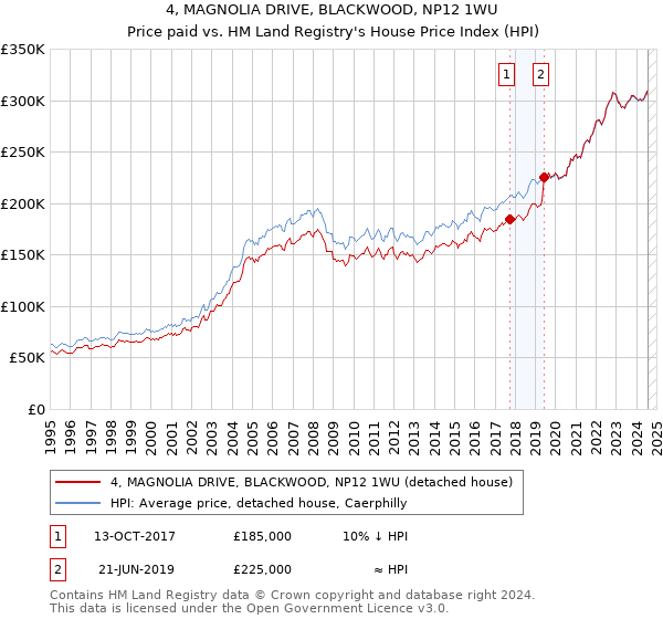 4, MAGNOLIA DRIVE, BLACKWOOD, NP12 1WU: Price paid vs HM Land Registry's House Price Index