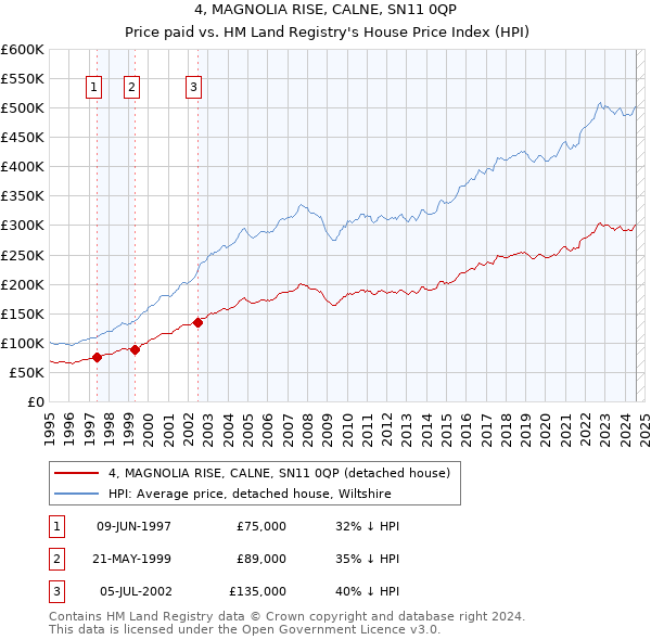 4, MAGNOLIA RISE, CALNE, SN11 0QP: Price paid vs HM Land Registry's House Price Index