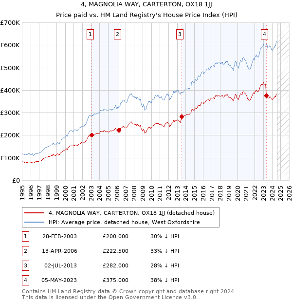 4, MAGNOLIA WAY, CARTERTON, OX18 1JJ: Price paid vs HM Land Registry's House Price Index