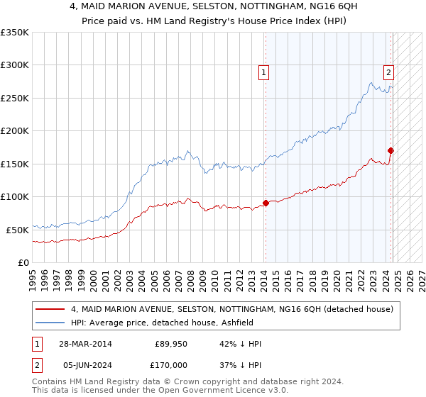 4, MAID MARION AVENUE, SELSTON, NOTTINGHAM, NG16 6QH: Price paid vs HM Land Registry's House Price Index