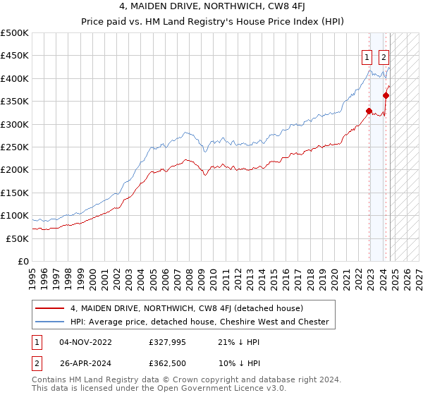 4, MAIDEN DRIVE, NORTHWICH, CW8 4FJ: Price paid vs HM Land Registry's House Price Index