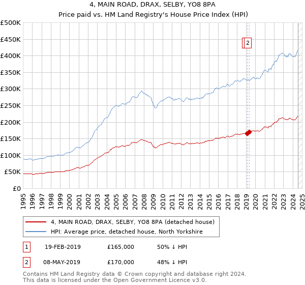 4, MAIN ROAD, DRAX, SELBY, YO8 8PA: Price paid vs HM Land Registry's House Price Index