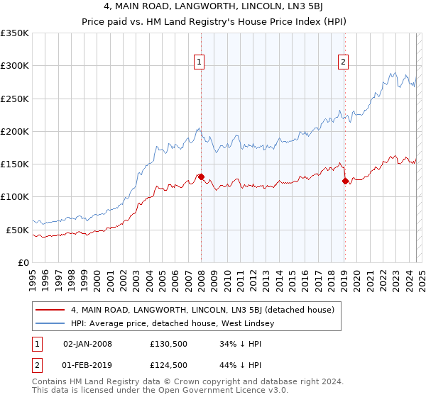 4, MAIN ROAD, LANGWORTH, LINCOLN, LN3 5BJ: Price paid vs HM Land Registry's House Price Index