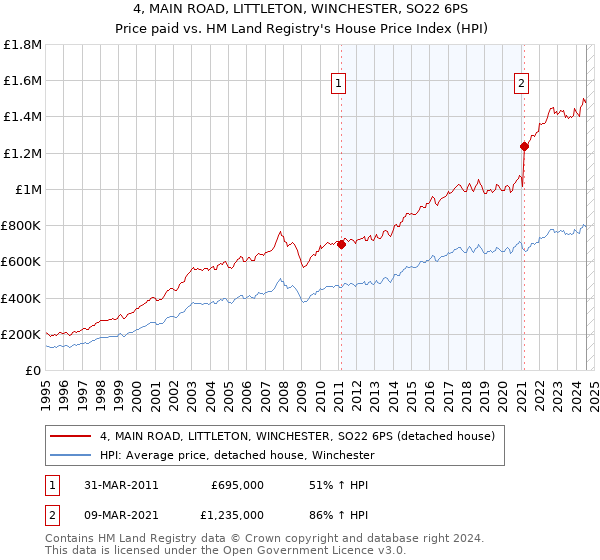 4, MAIN ROAD, LITTLETON, WINCHESTER, SO22 6PS: Price paid vs HM Land Registry's House Price Index