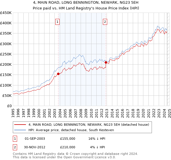 4, MAIN ROAD, LONG BENNINGTON, NEWARK, NG23 5EH: Price paid vs HM Land Registry's House Price Index