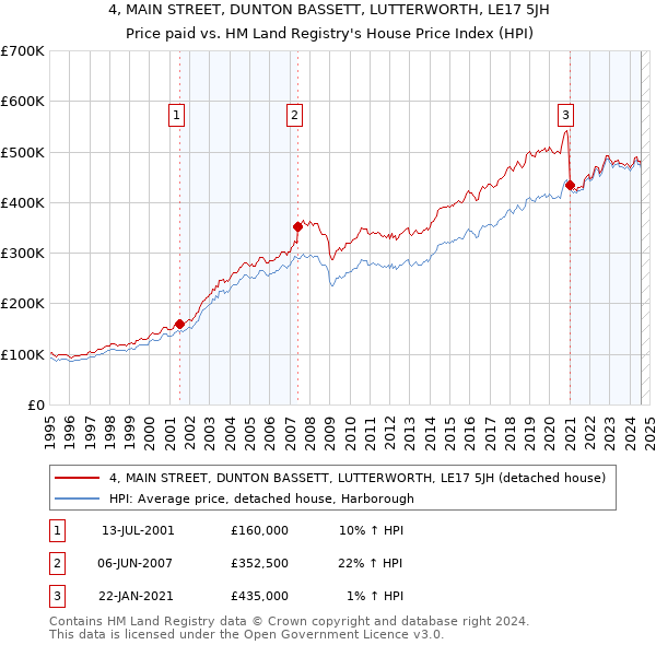 4, MAIN STREET, DUNTON BASSETT, LUTTERWORTH, LE17 5JH: Price paid vs HM Land Registry's House Price Index