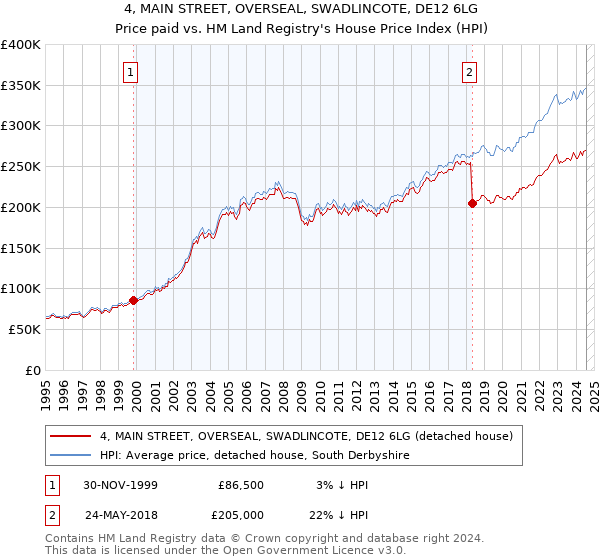 4, MAIN STREET, OVERSEAL, SWADLINCOTE, DE12 6LG: Price paid vs HM Land Registry's House Price Index