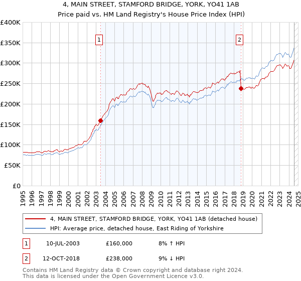 4, MAIN STREET, STAMFORD BRIDGE, YORK, YO41 1AB: Price paid vs HM Land Registry's House Price Index