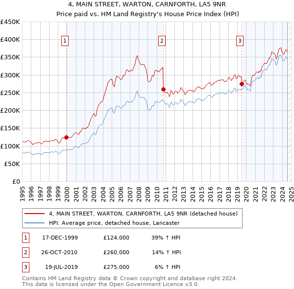 4, MAIN STREET, WARTON, CARNFORTH, LA5 9NR: Price paid vs HM Land Registry's House Price Index