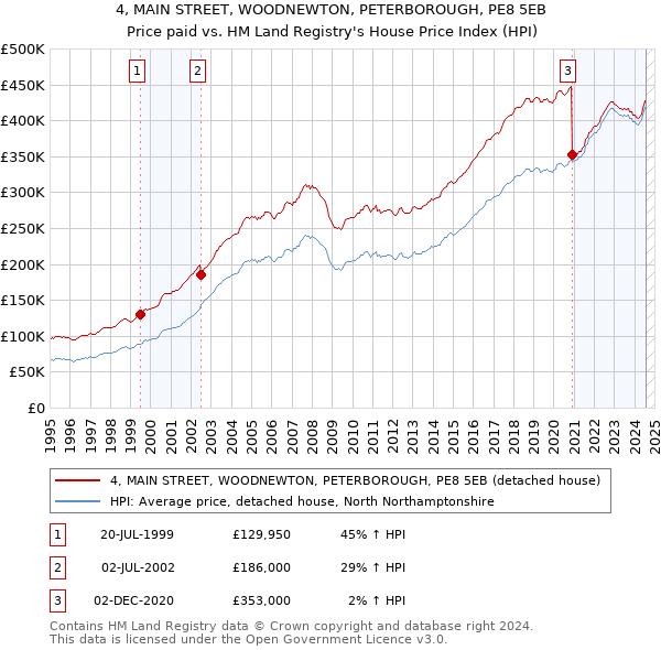 4, MAIN STREET, WOODNEWTON, PETERBOROUGH, PE8 5EB: Price paid vs HM Land Registry's House Price Index