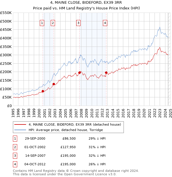 4, MAINE CLOSE, BIDEFORD, EX39 3RR: Price paid vs HM Land Registry's House Price Index