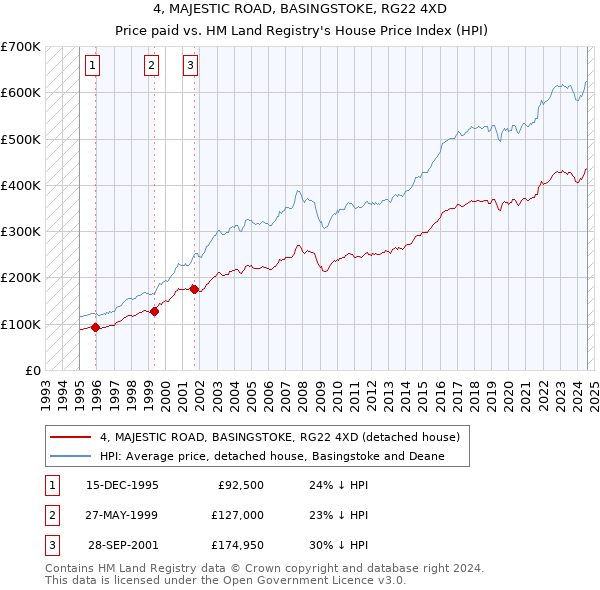 4, MAJESTIC ROAD, BASINGSTOKE, RG22 4XD: Price paid vs HM Land Registry's House Price Index