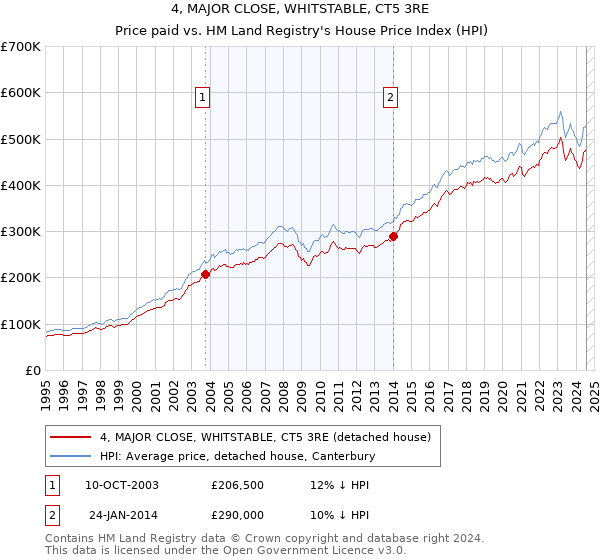 4, MAJOR CLOSE, WHITSTABLE, CT5 3RE: Price paid vs HM Land Registry's House Price Index