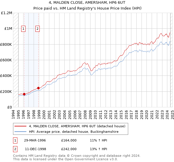 4, MALDEN CLOSE, AMERSHAM, HP6 6UT: Price paid vs HM Land Registry's House Price Index