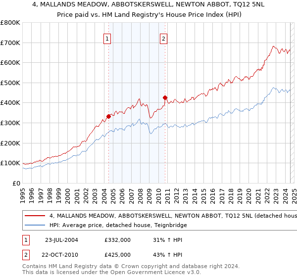 4, MALLANDS MEADOW, ABBOTSKERSWELL, NEWTON ABBOT, TQ12 5NL: Price paid vs HM Land Registry's House Price Index