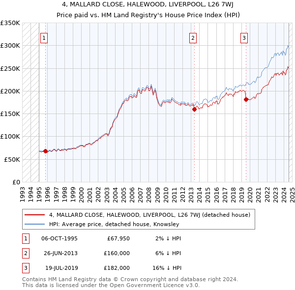 4, MALLARD CLOSE, HALEWOOD, LIVERPOOL, L26 7WJ: Price paid vs HM Land Registry's House Price Index