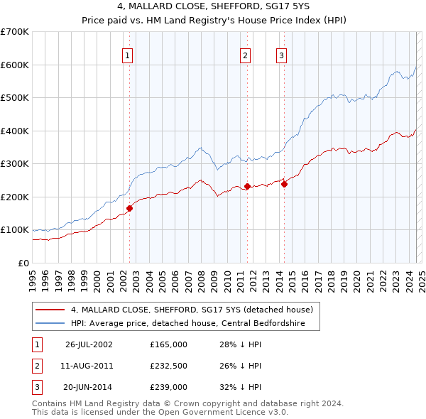 4, MALLARD CLOSE, SHEFFORD, SG17 5YS: Price paid vs HM Land Registry's House Price Index