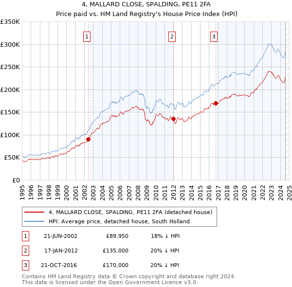 4, MALLARD CLOSE, SPALDING, PE11 2FA: Price paid vs HM Land Registry's House Price Index