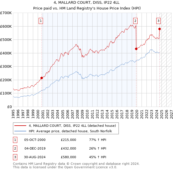 4, MALLARD COURT, DISS, IP22 4LL: Price paid vs HM Land Registry's House Price Index