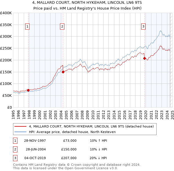 4, MALLARD COURT, NORTH HYKEHAM, LINCOLN, LN6 9TS: Price paid vs HM Land Registry's House Price Index