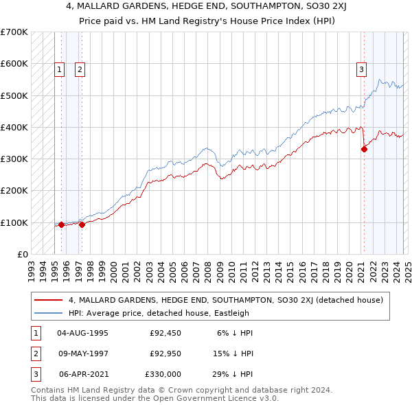 4, MALLARD GARDENS, HEDGE END, SOUTHAMPTON, SO30 2XJ: Price paid vs HM Land Registry's House Price Index