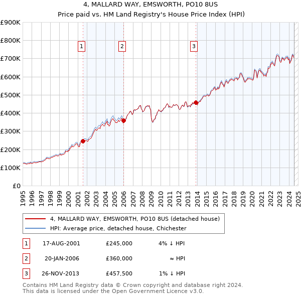 4, MALLARD WAY, EMSWORTH, PO10 8US: Price paid vs HM Land Registry's House Price Index