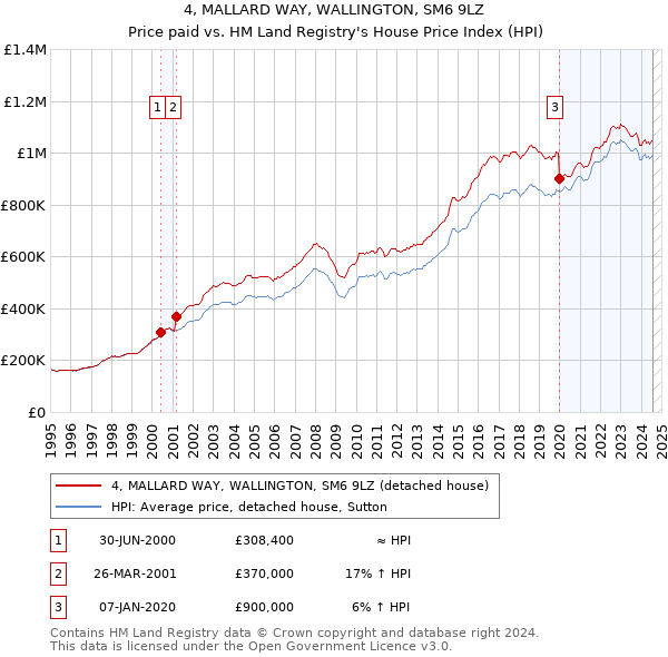 4, MALLARD WAY, WALLINGTON, SM6 9LZ: Price paid vs HM Land Registry's House Price Index