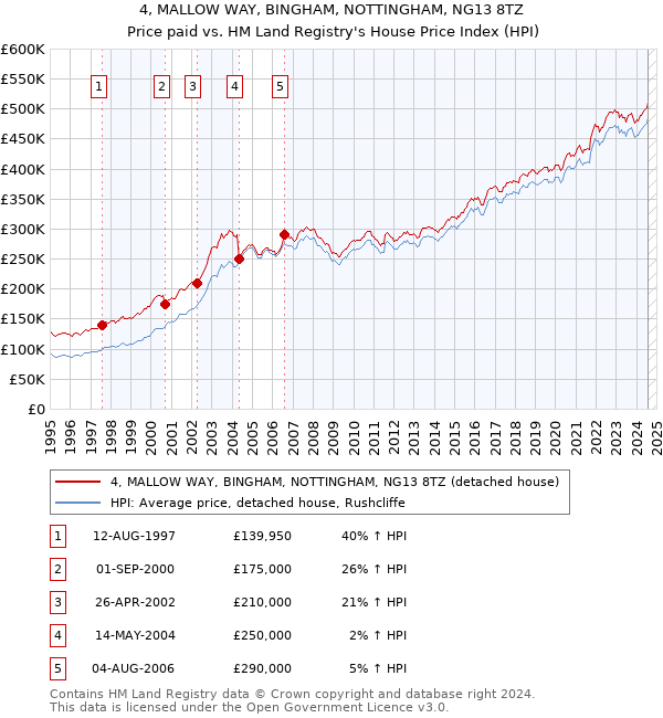 4, MALLOW WAY, BINGHAM, NOTTINGHAM, NG13 8TZ: Price paid vs HM Land Registry's House Price Index