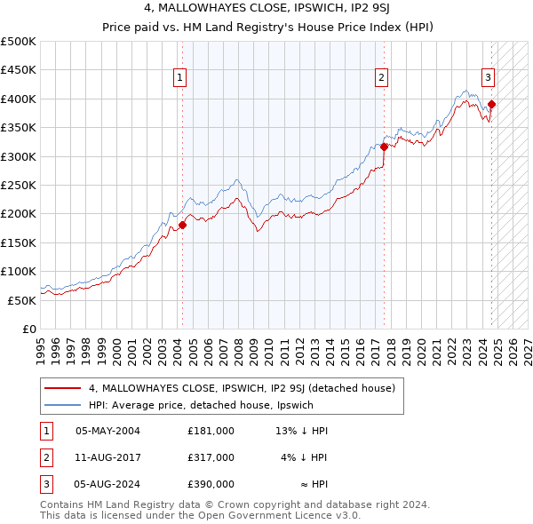 4, MALLOWHAYES CLOSE, IPSWICH, IP2 9SJ: Price paid vs HM Land Registry's House Price Index